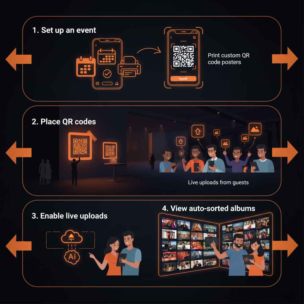 Lens to Cloud in Seconds